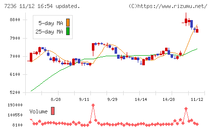 ティラドチャート