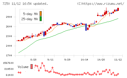 太平洋工業チャート