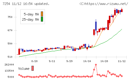 ユニバンスチャート