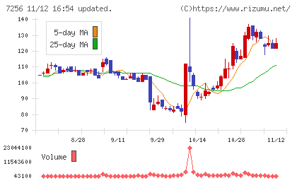 河西工業チャート
