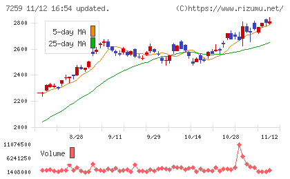 アイシンチャート