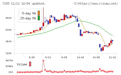 エイケン工業チャート