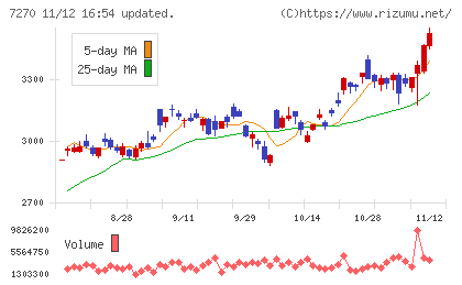 ＳＵＢＡＲＵチャート