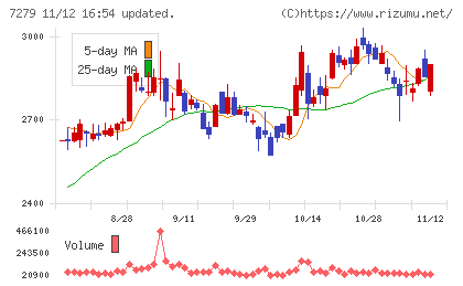 ハイレックスコーポレーションチャート