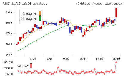 日本精機チャート