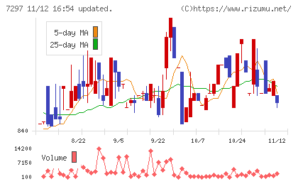 カーメイトチャート