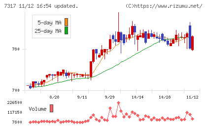 松屋アールアンドディチャート