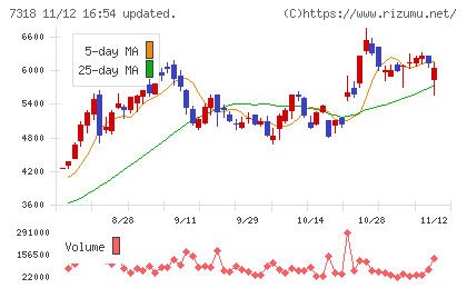 セレンディップ・ホールディングスチャート