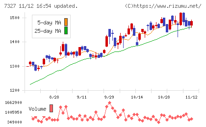 第四北越フィナンシャルグループチャート