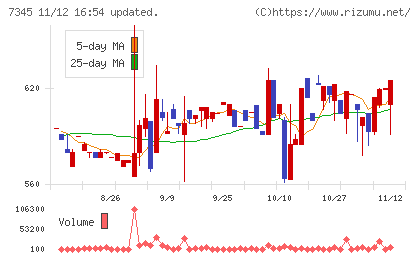 アイ・パートナーズフィナンシャルチャート