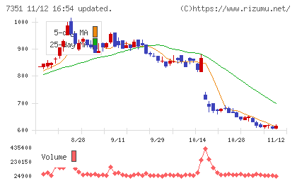 グッドパッチチャート