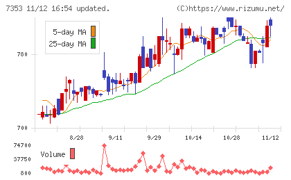 ＫＩＹＯラーニングチャート