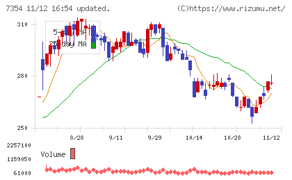 ダイレクトマーケティングミックスチャート