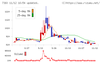 オンデックチャート