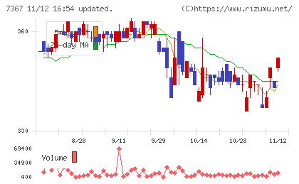 セルムチャート