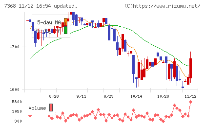 表示灯チャート