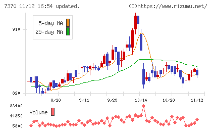 Ｅｎｊｉｎチャート