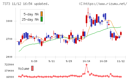 アイドマ・ホールディングスチャート