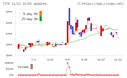 ＢＣＣチャート