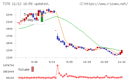 アシロチャート