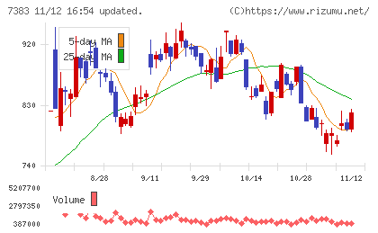 ネットプロテクションズホールディングスチャート