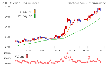 あいちフィナンシャルグループチャート