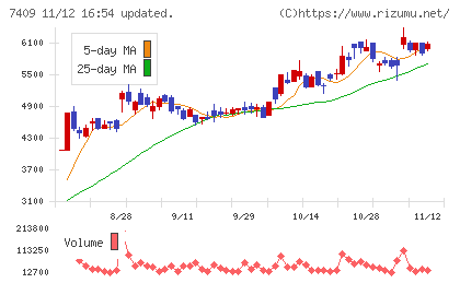 ＡｅｒｏＥｄｇｅチャート