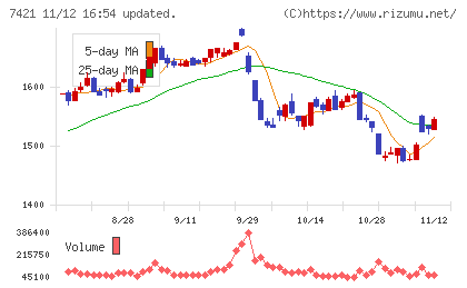カッパ・クリエイトチャート