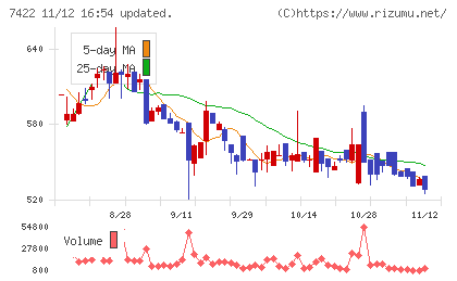 東邦レマックチャート
