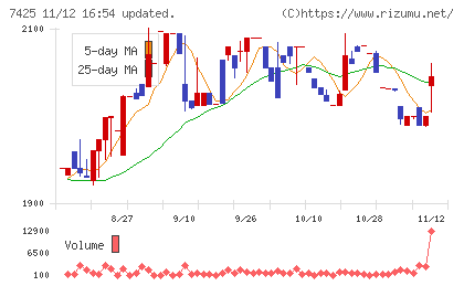 初穂商事チャート