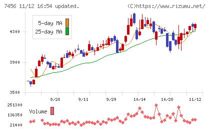 松田産業チャート