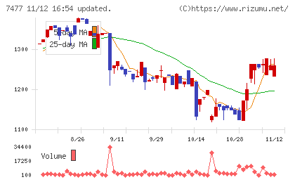 ムラキチャート