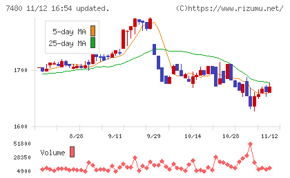 スズデンチャート