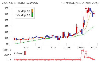 ティムコチャート