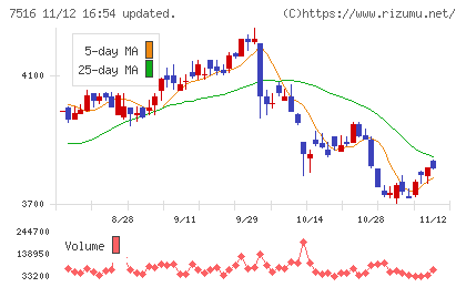 コーナン商事チャート