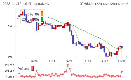 ワタミチャート