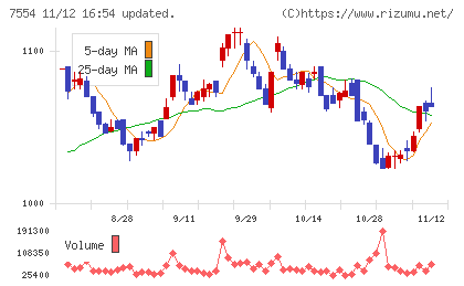 幸楽苑チャート
