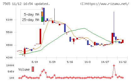 萬世電機チャート