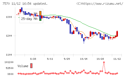 橋本総業ホールディングスチャート