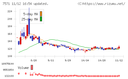 ヤマノホールディングスチャート