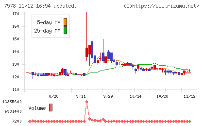 ニチリョクチャート