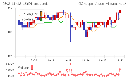レダックスチャート