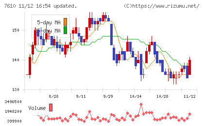 テイツーチャート