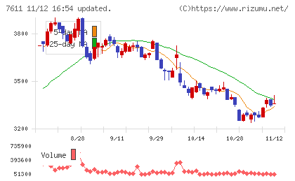 ハイデイ日高チャート