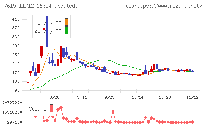 京都きもの友禅ホールディングスチャート