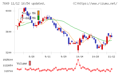 スギホールディングスチャート