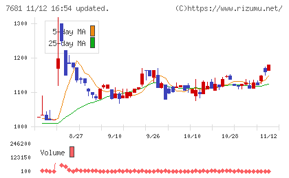 レオクランチャート