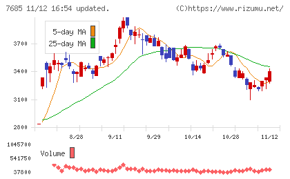 ＢｕｙＳｅｌｌ　Ｔｅｃｈｎｏｌｏｇｉｅｓチャート