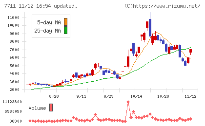 助川電気工業チャート
