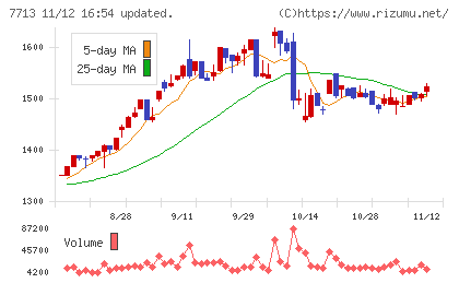 シグマ光機チャート